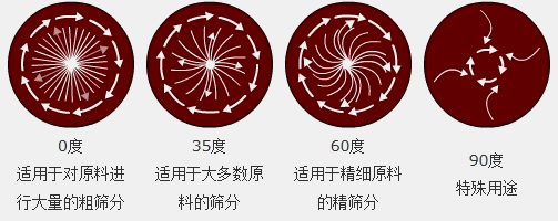 石墨粉振動篩電機(jī)角度與運行軌跡